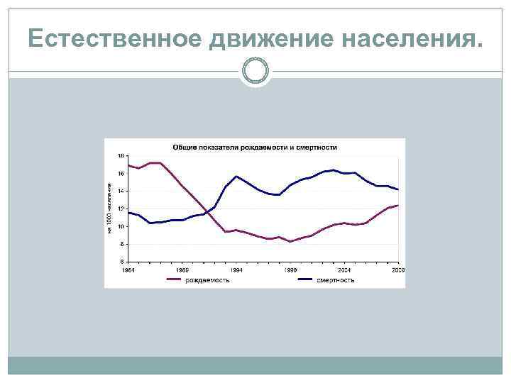 Естественное движение населения. 