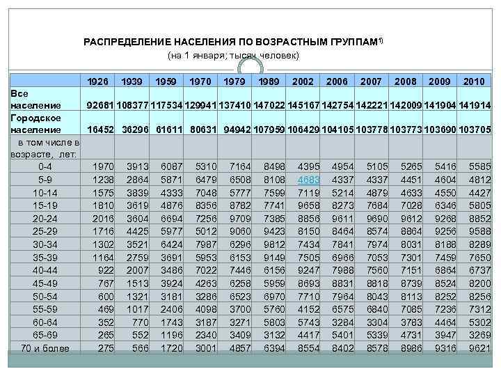 Численность населения по возрастам. Численность населения по полу и возрасту на 1 января 2020 года. Распределение населения по возрастным группам. Численность населения по возрастным группам. Распределение населения по возрастным категориям.