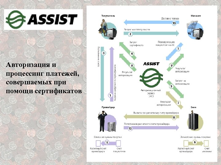 Авторизация и процессинг платежей, совершаемых при помощи сертификатов 