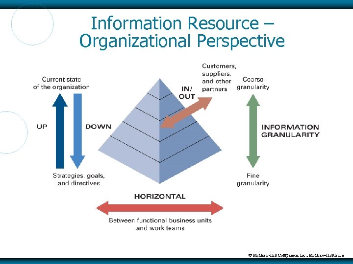 Information Resource – Organizational Perspective © Mc. Graw-Hill Companies, Inc. , Mc. Graw-Hill/Irwin 