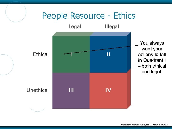 People Resource - Ethics You always want your actions to fall in Quadrant I