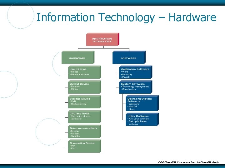 Information Technology – Hardware © Mc. Graw-Hill Companies, Inc. , Mc. Graw-Hill/Irwin 