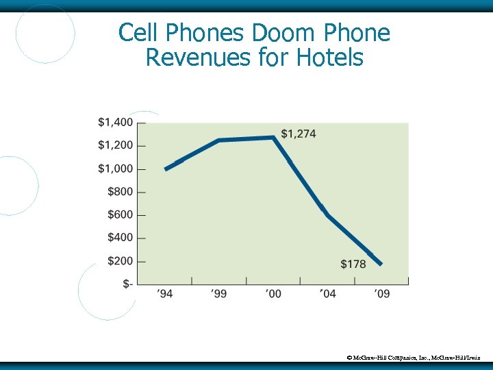 Cell Phones Doom Phone Revenues for Hotels © Mc. Graw-Hill Companies, Inc. , Mc.