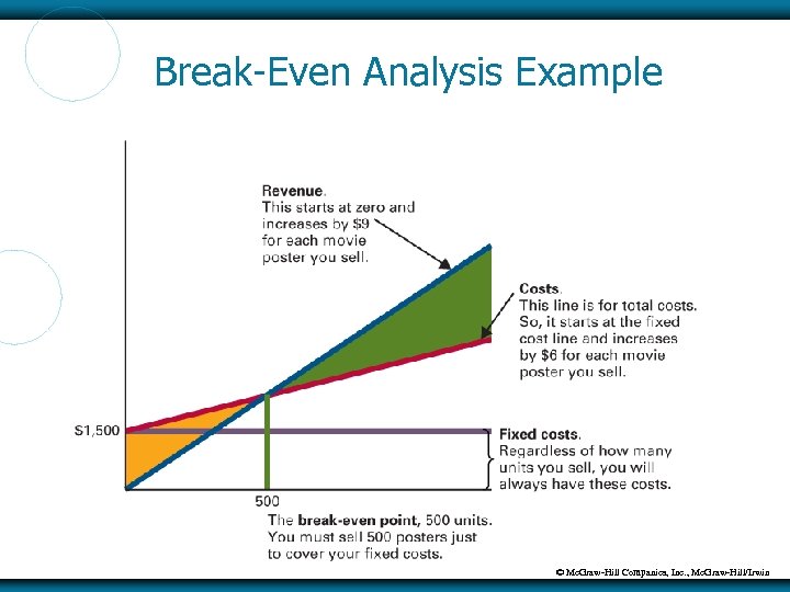 Break-Even Analysis Example © Mc. Graw-Hill Companies, Inc. , Mc. Graw-Hill/Irwin 