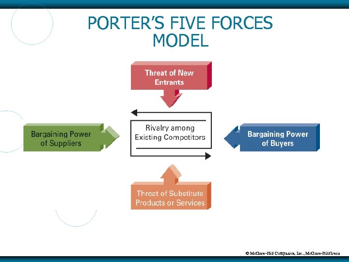 PORTER’S FIVE FORCES MODEL © Mc. Graw-Hill Companies, Inc. , Mc. Graw-Hill/Irwin 