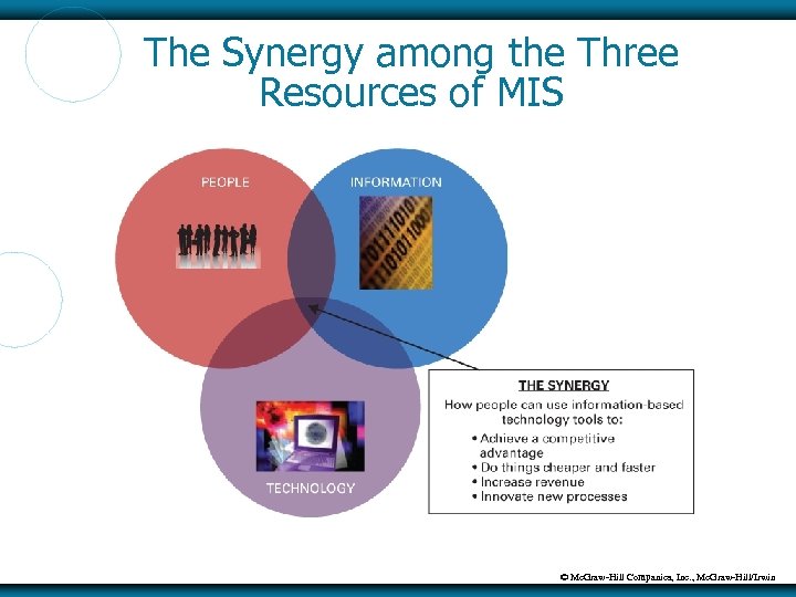 The Synergy among the Three Resources of MIS © Mc. Graw-Hill Companies, Inc. ,