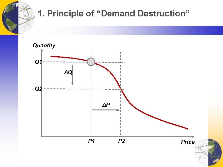 1. Principle of “Demand Destruction” Quantity Q 1 ΔQ Q 2 ΔP P 1