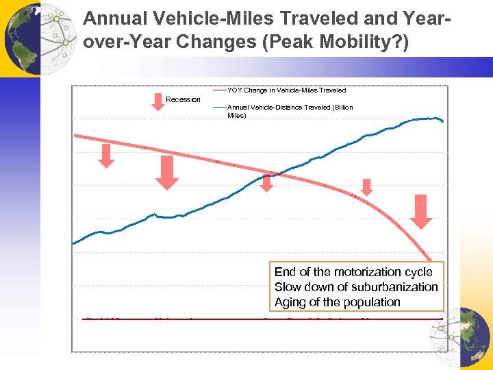 Annual Vehicle-Miles Traveled and Yearover-Year Changes (Peak Mobility? ) YOY Change in Vehicle-Miles Traveled