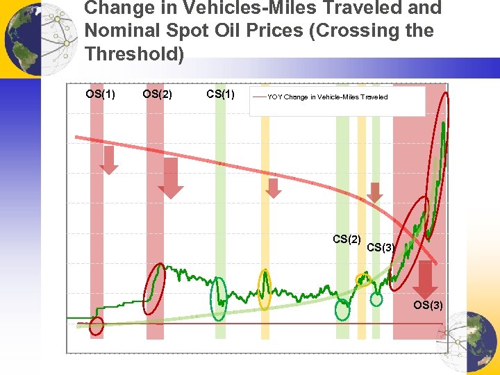 Change in Vehicles-Miles Traveled and Nominal Spot Oil Prices (Crossing the Threshold) OS(1) OS(2)