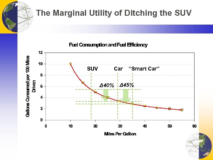 The Marginal Utility of Ditching the SUV Car Δ 40% “Smart Car” Δ 45%