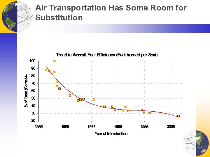 Air Transportation Has Some Room for Substitution 