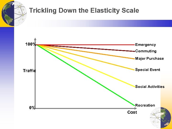 Trickling Down the Elasticity Scale 100% Emergency Commuting Major Purchase Traffic Special Event Social