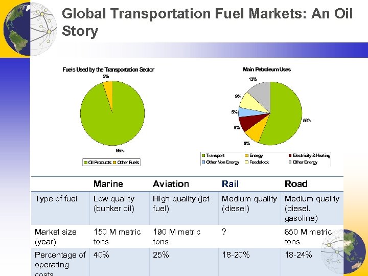 Global Transportation Fuel Markets: An Oil Story Marine Aviation Rail Type of fuel Low