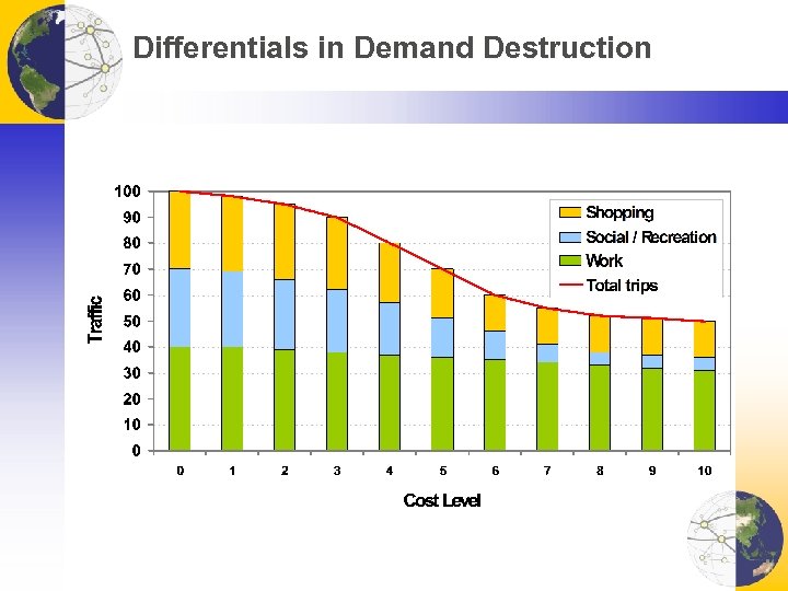 Differentials in Demand Destruction 