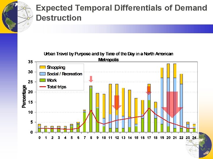 Expected Temporal Differentials of Demand Destruction 