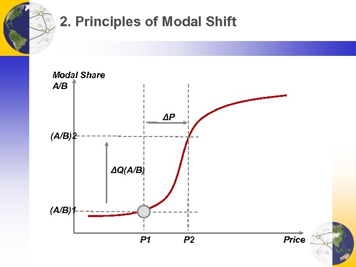 2. Principles of Modal Shift Modal Share A/B ΔP (A/B)2 ΔQ(A/B)1 P 2 Price