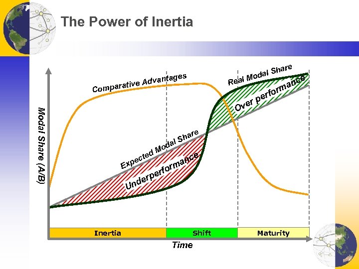 The Power of Inertia are ages Advant rative Real Compa Sh odal Modal Share