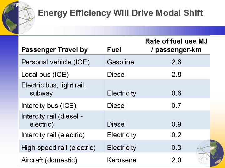 Energy Efficiency Will Drive Modal Shift Rate of fuel use MJ / passenger-km Passenger