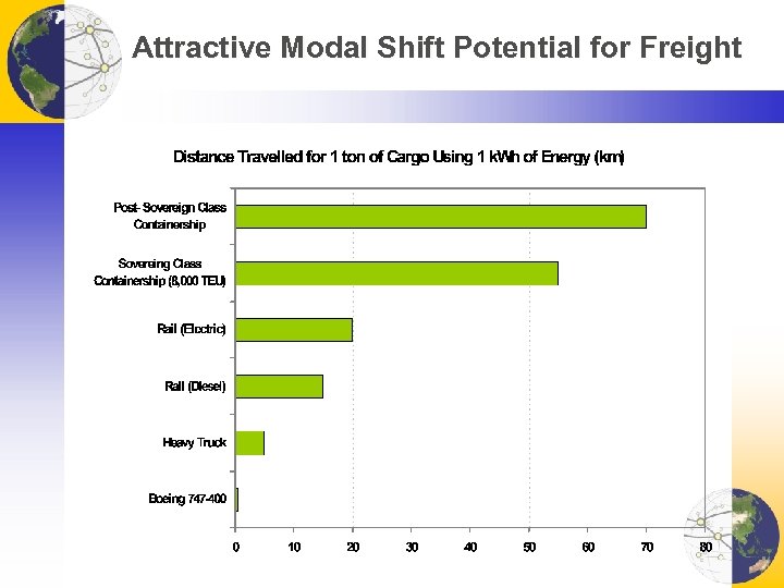 Attractive Modal Shift Potential for Freight 