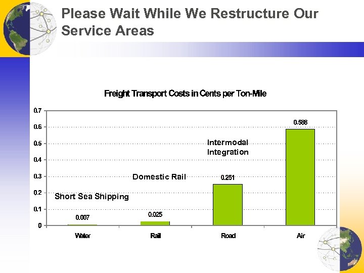 Please Wait While We Restructure Our Service Areas Intermodal Integration Domestic Rail Short Sea