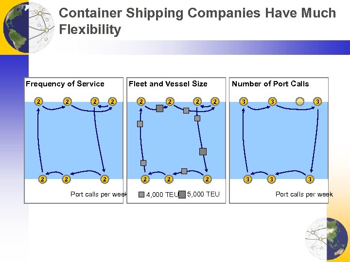 Container Shipping Companies Have Much Flexibility Fleet and Vessel Size Frequency of Service 2