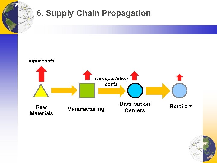 6. Supply Chain Propagation Input costs Transportation costs Raw Materials Manufacturing Distribution Centers Retailers