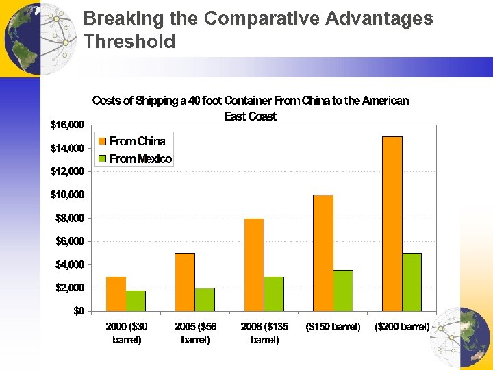 Breaking the Comparative Advantages Threshold 