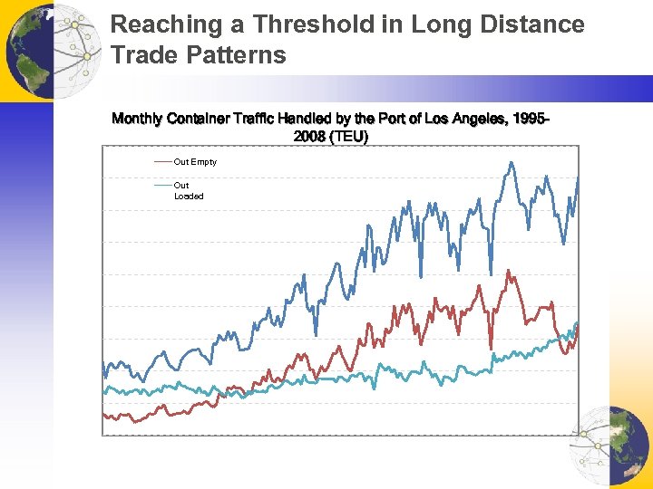 Reaching a Threshold in Long Distance Trade Patterns Monthly Container Traffic Handled by the