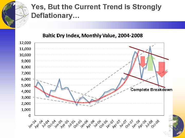 Yes, But the Current Trend is Strongly Deflationary… Complete Breakdown 