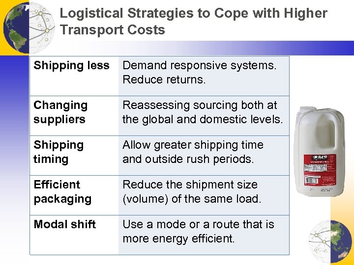 Logistical Strategies to Cope with Higher Transport Costs Shipping less Demand responsive systems. Reduce