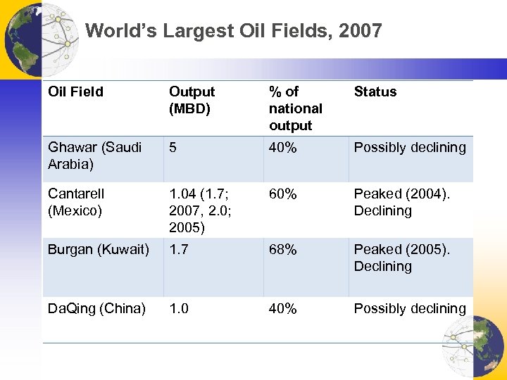 World’s Largest Oil Fields, 2007 Oil Field Output (MBD) % of national output Status