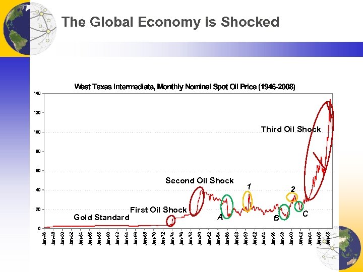 The Global Economy is Shocked Third Oil Shock Second Oil Shock Gold Standard First