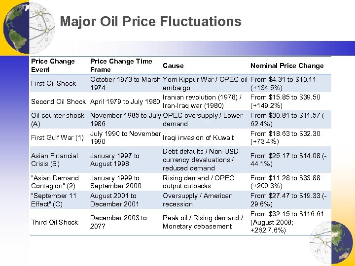 Major Oil Price Fluctuations Price Change Event Price Change Time Cause Frame October 1973