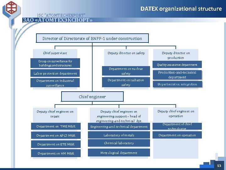 DATEX organizational structure JSC “ATOMTECHEXPORT” ЗАО «АТОМТЕХЭКСПОРТ» Director of Directorate of BNPP-1 under construction