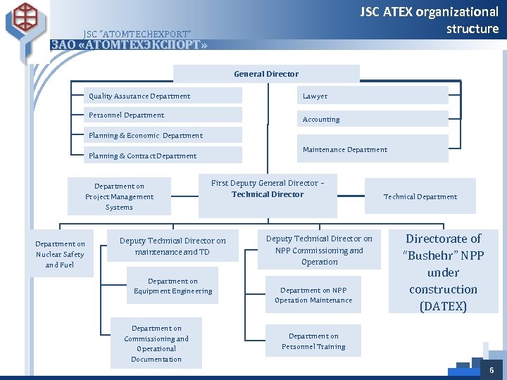 JSC ATEX organizational structure JSC “ATOMTECHEXPORT” ЗАО «АТОМТЕХЭКСПОРТ» General Director Lawyer Quality Assurance Department