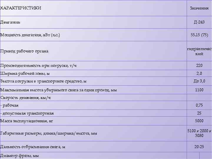 ХАРАКТЕРИСТИКИ Двигатель Мощность двигателя, к. Вт (л. с. ) Привод рабочего органа Значения Д-243