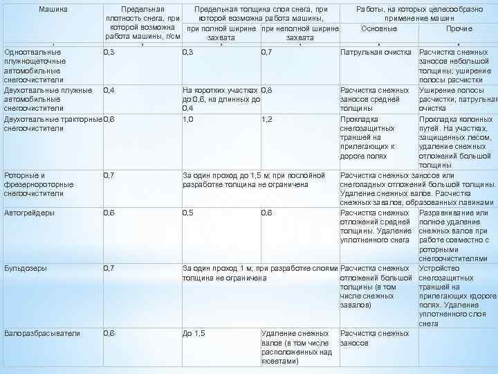 Машина Предельная толщина слоя снега, при плотность снега, при которой возможна работа машины, которой