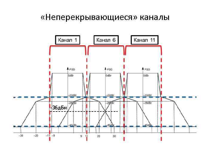  «Неперекрывающиеся» каналы 