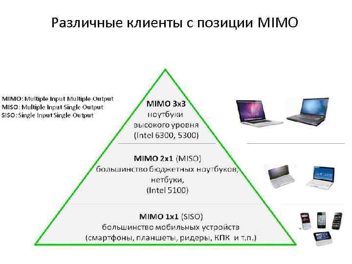 Различные клиенты с позиции MIMO 