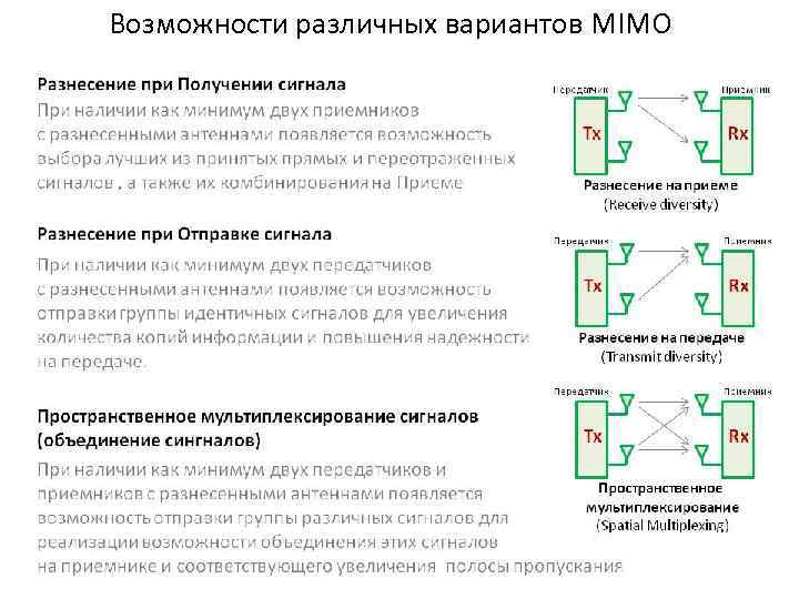 Возможности различных вариантов MIMO 