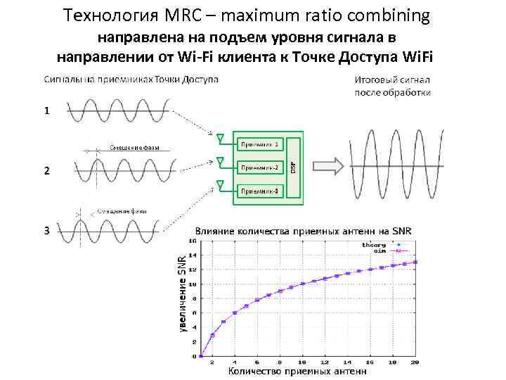 Технология MRC – maximum ratio combining направлена на подъем уровня сигнала в направлении от