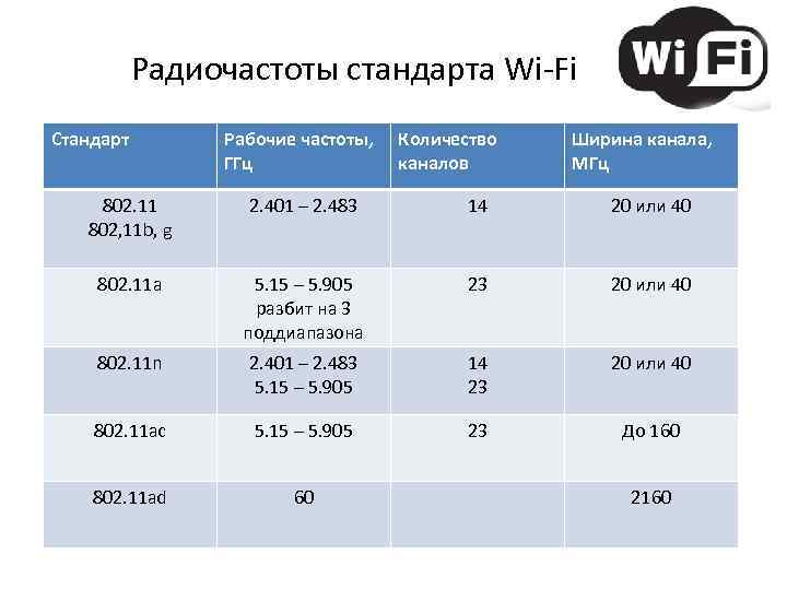Радиочастоты стандарта Wi-Fi Стандарт Рабочие частоты, ГГц Количество каналов Ширина канала, МГц 802. 11