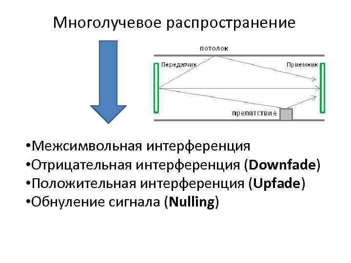 Многолучевое распространение • Межсимвольная интерференция • Отрицательная интерференция (Downfade) • Положительная интерференция (Upfade) •