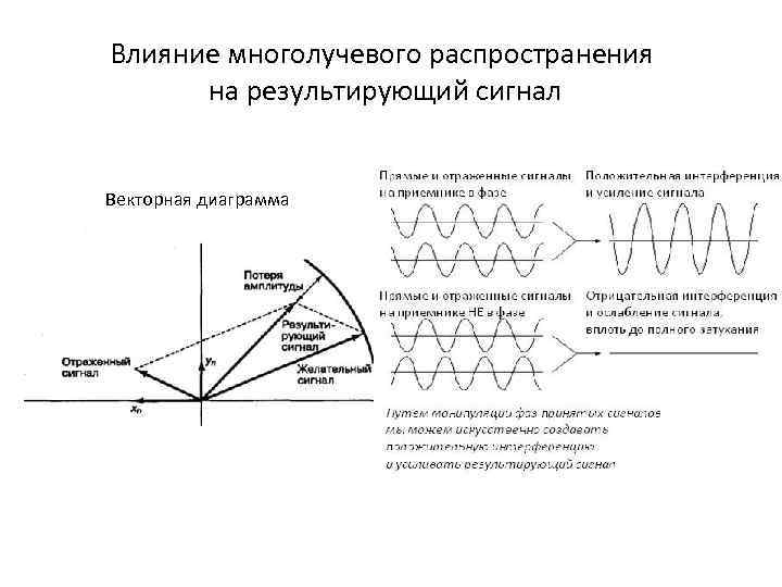Влияние многолучевого распространения на результирующий сигнал Векторная диаграмма 