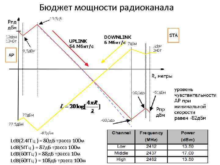 Бюджет мощности радиоканала Ld. B(2. 4 ГГц ) = 80 д. Б трасса 100
