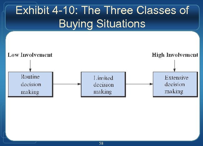 Exhibit 4 -10: The Three Classes of Buying Situations 58 