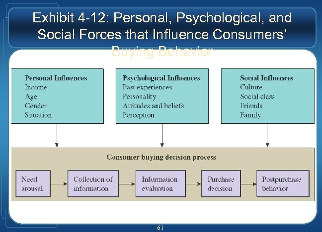 Exhibit 4 -12: Personal, Psychological, and Social Forces that Influence Consumers’ Buying Behavior 61