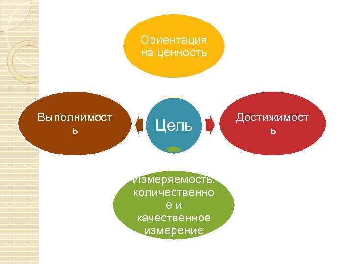 Ориентация на ценность Выполнимост ь Цель Измеряемость: количественно еи качественное измерение Достижимост ь 