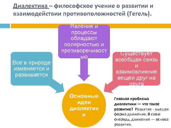 Диалектика – философское учение о развитии и взаимодействии противоположностей (Гегель). Все в природе изменяется