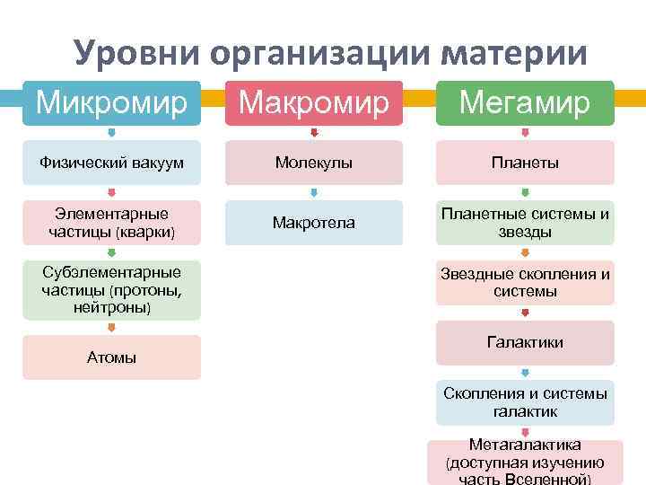 Уровни организации материи